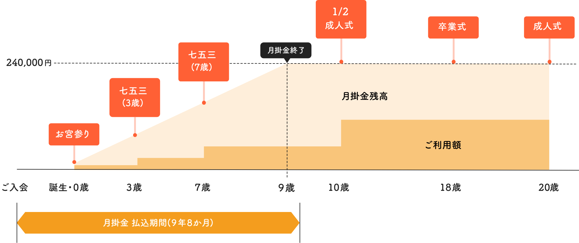 お支払い例